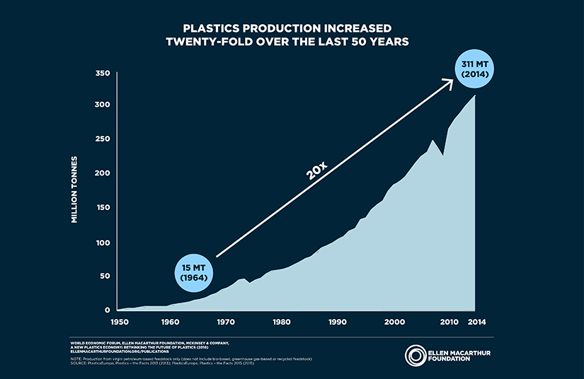 Plastik: Enwicklung der Produktion - Statistik