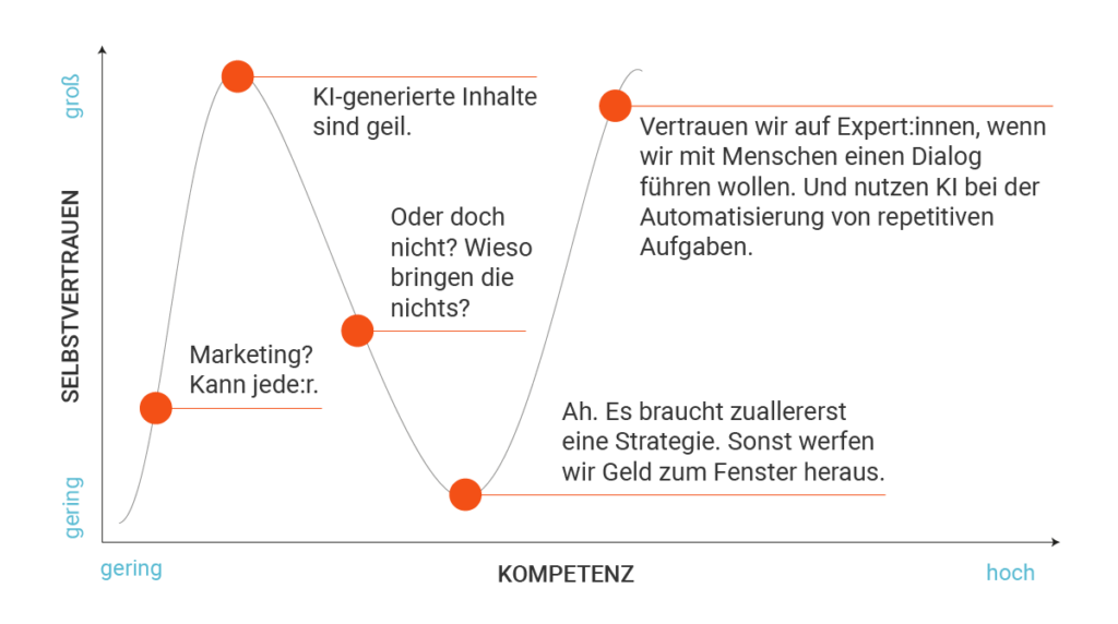 Dunning-Kruger-Effekt aufs Marketing bezogen